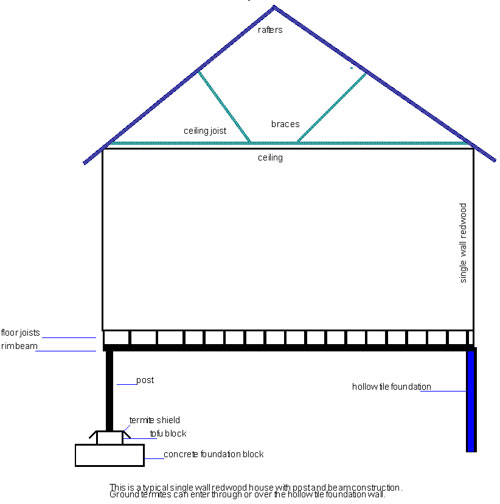 Post and Beam Construction